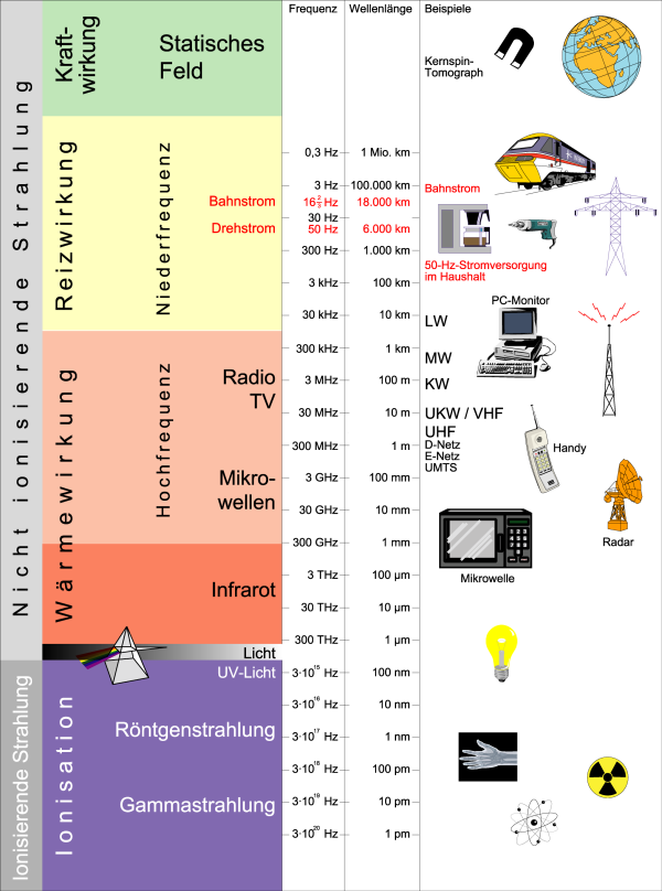 ... 1. Was sind elektromagnetische Felder? Das Spektrum der elektromagnetischen Felder: Quellen sind unter anderem: Natürlichen Ursprungs: z.b.