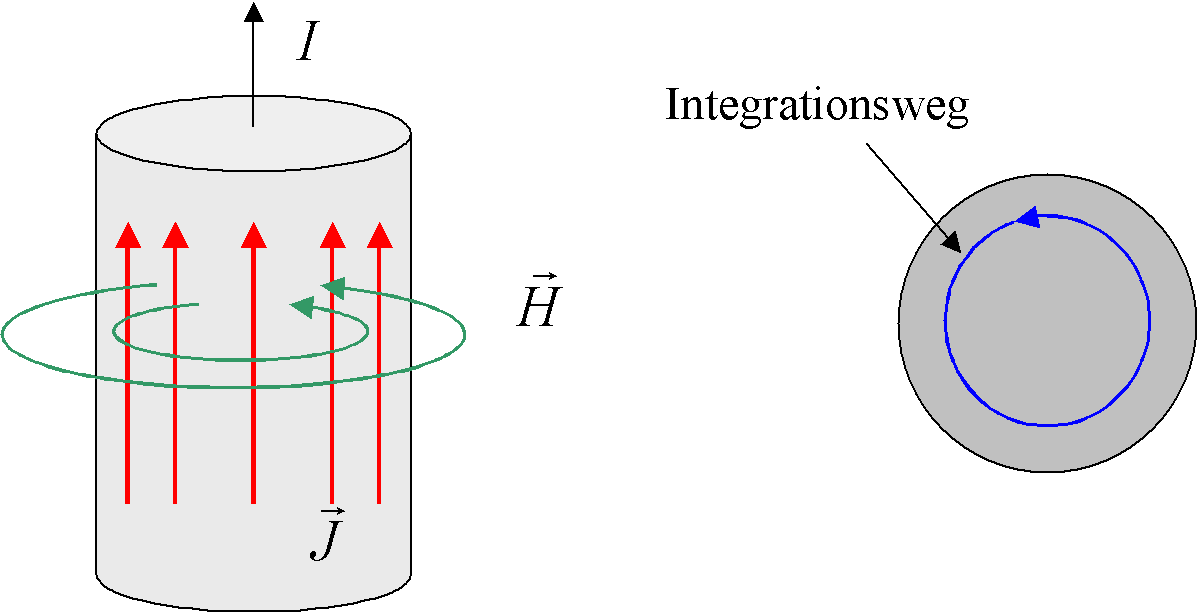 ANHANG B. ÜBUNGSAUFGABEN 111 Abbildung B.2: Magnetisches Feld um einen Leiter. Abbildung B.3: Integrationsweg. herum integriert wird (siehe Bild B.3).