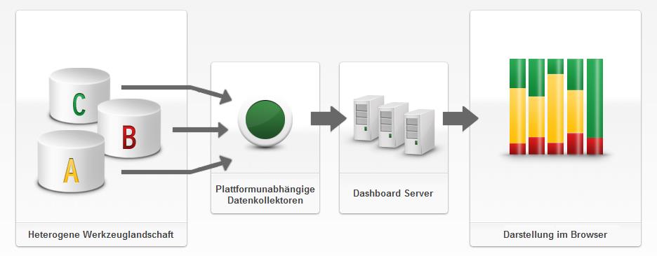 So kann der Projektleiter schnell und jederzeit die aktuelle Situation überblicken und steuern.