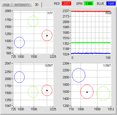 2.9 Graphische Anzeigeelemente Registerkarte RGB: Aktuelle Rohsignale des 3-fach Empfängers (Rot, Grün, Blau) werden angezeigt. Registerkarte INTENSITY: Aktuell ermittelte Intensität INT bzw.