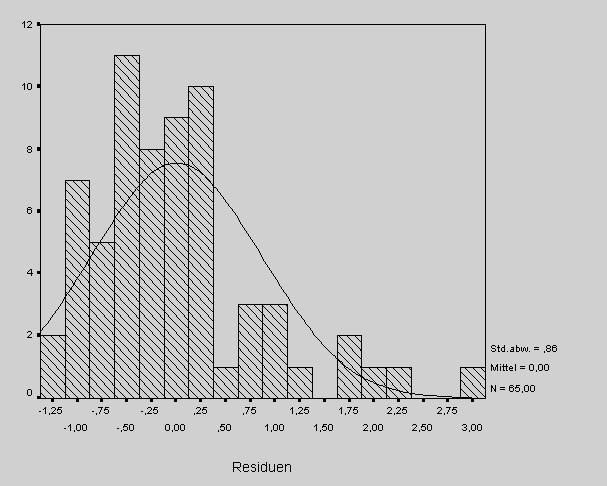 Multiple lineare Regression Prüfung der Modellvoraussetzungen - Normalverteilung Für die Eigenschaften der Schätzungen der Parameter (Regressionskoeffizienten) ist die Annahme der NV der Residuen