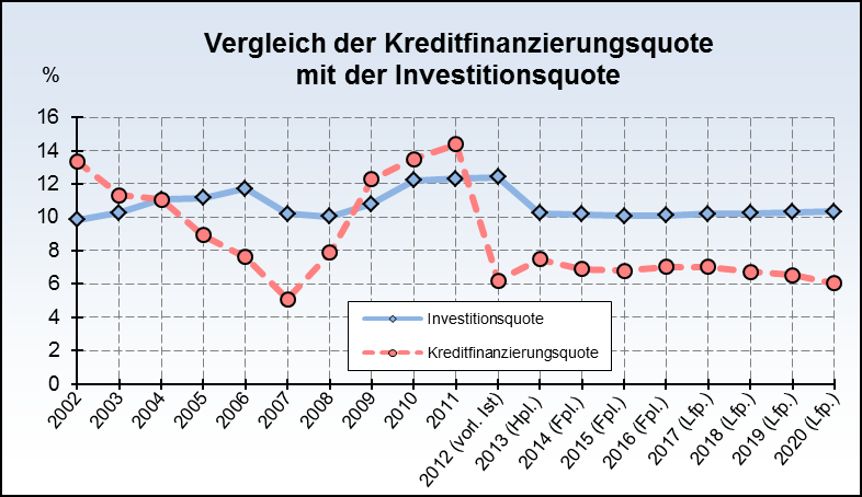 - 40 - Der Anteil der Fremdfinanzierung war in Rheinland-Pfalz 2011 mit 14,4 % deutlich höher als in den anderen Flächenländern.