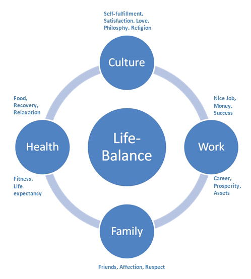Fig. 1-2 Work-life balance concept (Seiwert, 2006) It is obvious that there is not one perfect work-life balance but every employee has his / her own WLB, which makes it more interesting but also