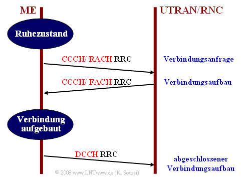 Transportkanäle (2) Beispiel: Die Grafik soll die Interaktion zwischen den Transportkanälen RACH und FACH mit den logischen Kanälen CCCH und DCCH bei einem einfachen Verbindungsaufbau erläutern: Ein