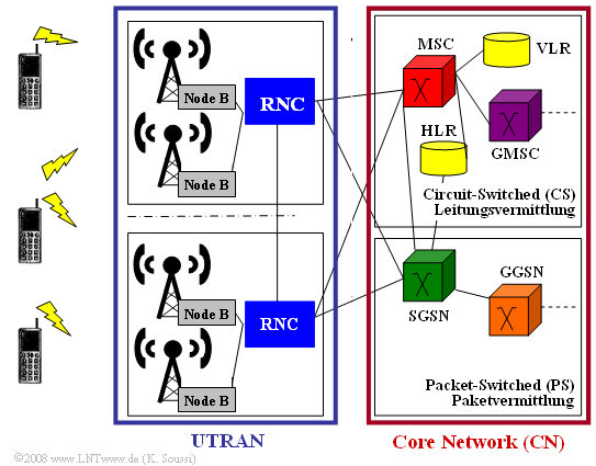 Architektur der Zugangsebene (1) UMTS Netze unterstützen sowohl die Leitungs als auch die Paketvermittlung: Bei der Leitungsvermittlung (englisch: Circuit Switching, CS) wird der Funkkanal während