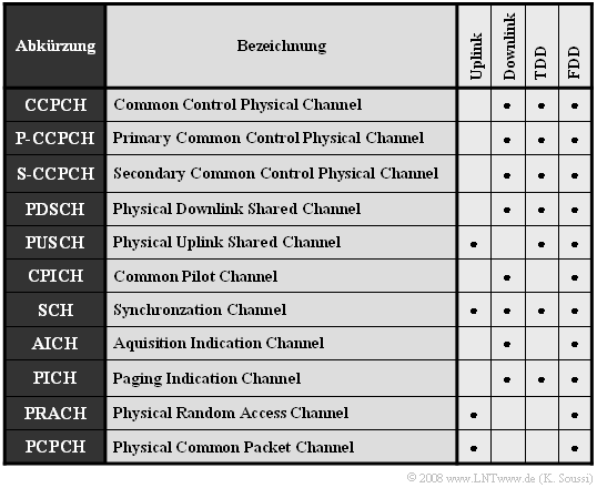 Physikalische Kanäle (2) In der unteren Tabelle sind die von allen Teilnehmern gemeinsam genutzten physikalischen Kanäle zusammengestellt.