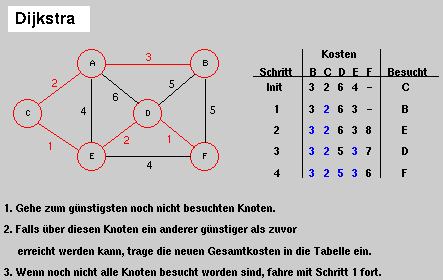Abbildung 8: Shortest Path Algorithmus. [6] 2.3.4 3.