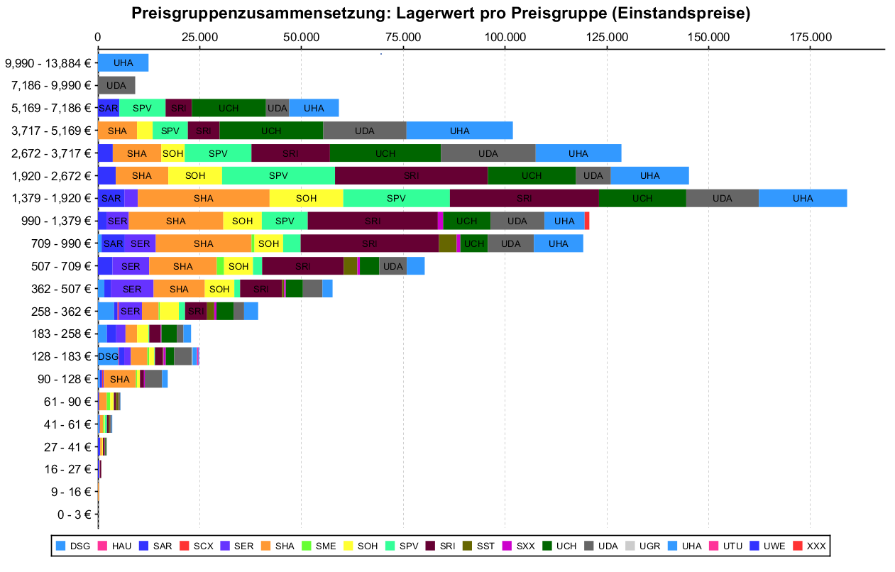 Lagerkostenanalyse, Altersanalyse Preisgruppenanalyse des Lagers Altersanalyse des