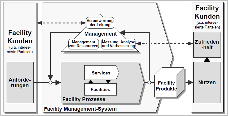 Theoretisch wissenschaftliche Grundlagen Der Deutsche Verband für Facility Management (GEFMA) hat in seiner Richtlinie 100-1:2004 angeführt: Facility Management (FM) ist eine Managementdisziplin, die