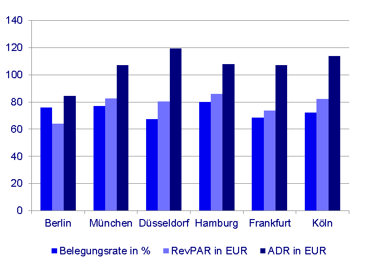 Ein erfolgreiches Jahr Hotelmarktkennzahlen der TOP6-Städte An allen Primärstandorten konnte der RevPAR gesteigert werden. Das stärkste Wachstum wurde in Düsseldorf (+10,8 ) erzielt.