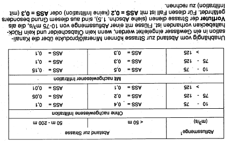 Verlegung Hauptverkehrsstrasse 3/7 (Neubau/Rückbau) Seite 269 Anhang/Störfallvorsorge Tabelle 25-19 ASS-Werte für "Grundwasser: