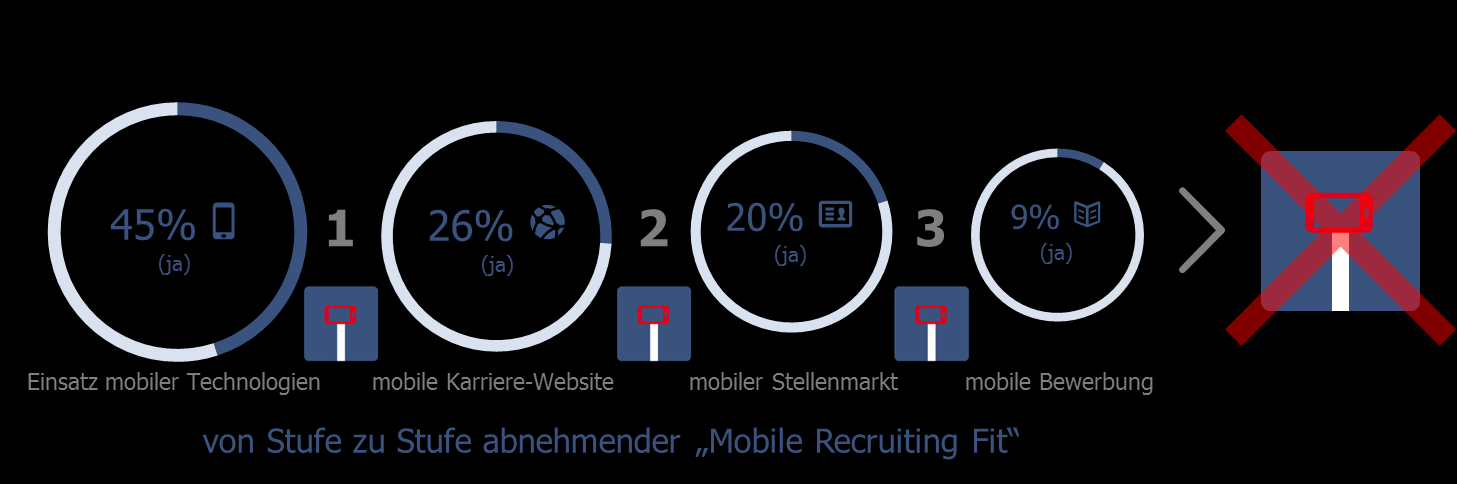 Aktuelle Mobile Recruiting-Aktivitäten enden oftmals immer noch in einer mobilen Sackgasse Mobile Recruiting-Prozess zeigt