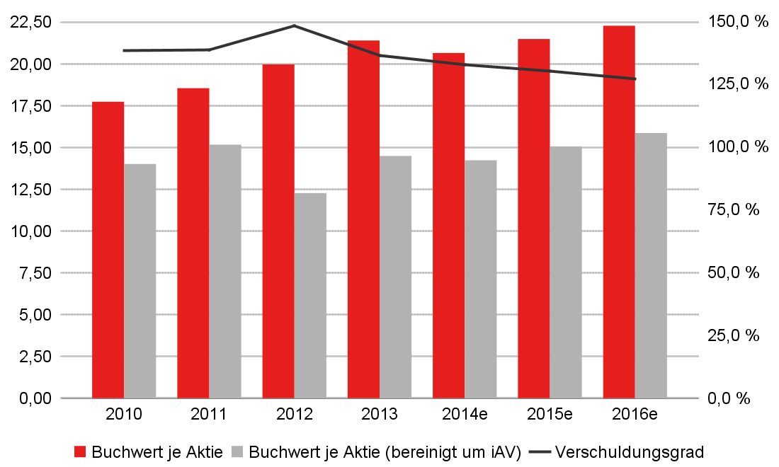 Bilanz In EUR Mio. 2010 2011 2012 2013 2014e 2015e 2016e Aktiva Immaterielle Vermögensgegenstände 25 22 50 45 45 45 45 davon übrige imm.