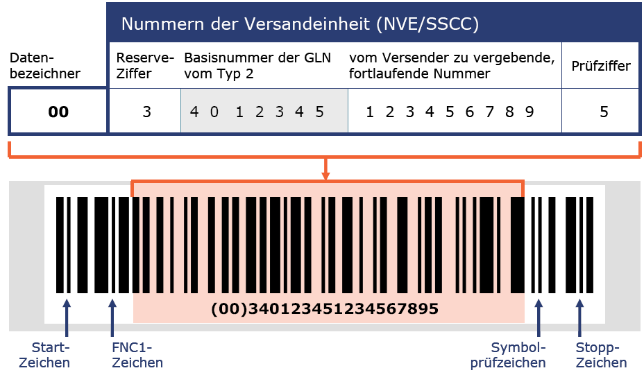 Datenformate: NVE im GS1-128