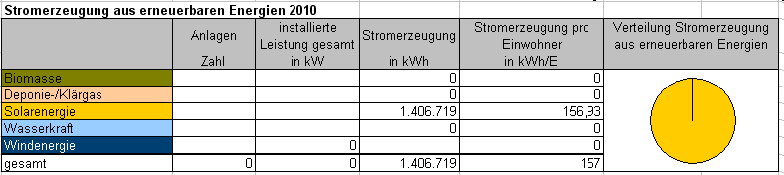 Energiesteckbrief VG Hauenstein 2011 Stromerzeugung aus Erneuerbaren Energien