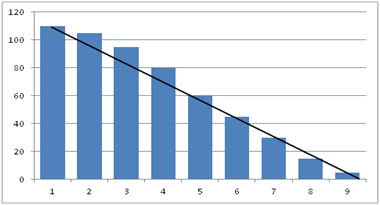 Abbildung 2: In Anlehnung an: Pichler, (2008), S. 117 Burndown-Diagramm lieferbares Produktinkrement ist. Die maximale Dauer eines Sprints beträgt 30 Tage.
