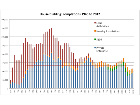 Wohnungsangebot Wohnbau: Fertigstellungen 1946-2012