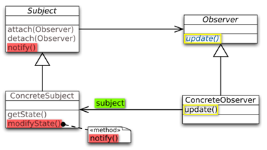 84 KAPITEL 15. DESIGN PATTERNS Abbildung 15.12: Dokument-Editor ein Beispiel für den Einsatz des Observer Pattern 15.5.3 Struktur Abbildung 15.