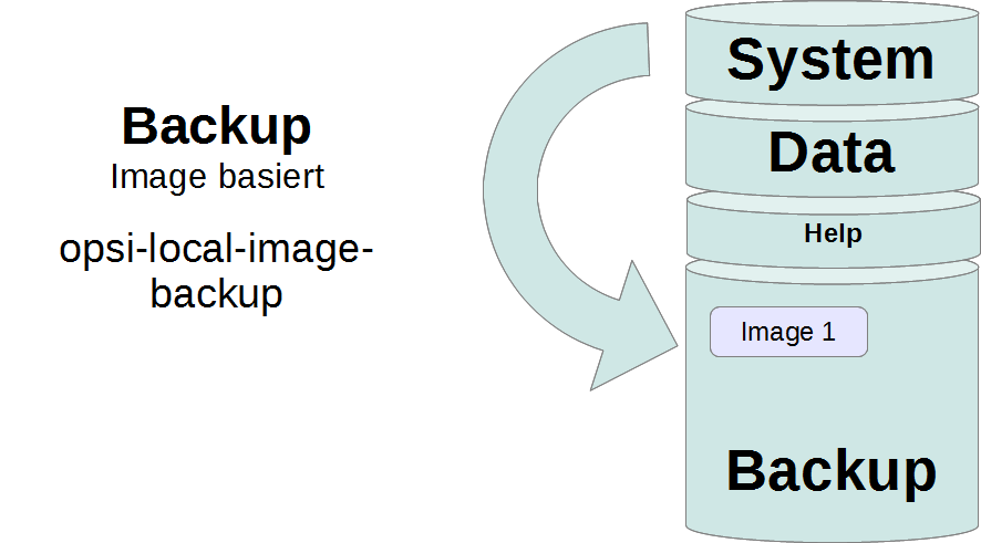 opsi Handbuch opsi-version 4.0.5 235 / 298 Abbildung 122: Schema: Image Backup mit opsi-local-image-backup 25.7.