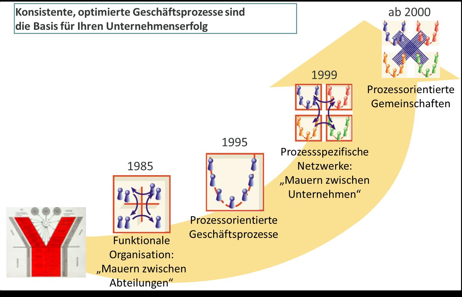 Das Management unternehmensübergreifender Prozesse setzt das Management