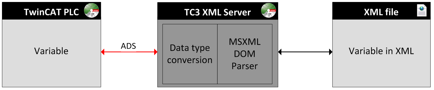 Übersicht 2 Übersicht Der TwinCAT XML Server bietet eine SPS-Bibliothek, mit der ein Schreib- und Lesezugriff auf XML Dateien realisiert werden kann.