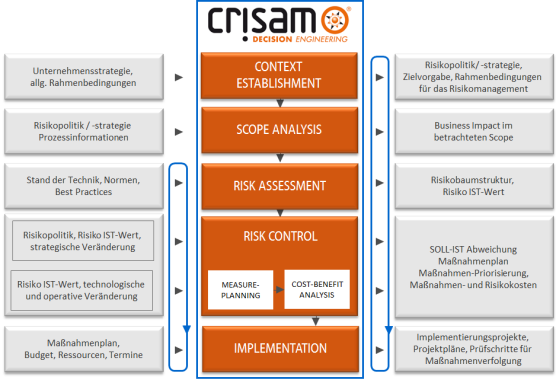 CRISAM - Corporate Risk Application Method