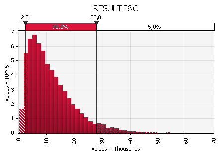 monetäres Risiko ohne Maßnahmenwirkung Risiko werden auf ihren monetären Impact bewertet. ERGEBNIS IST-Bewertung IT-Service Prozess Rating MFL BestCase MostLikely WorstCase ERP F&C BB 400.000,00 1.