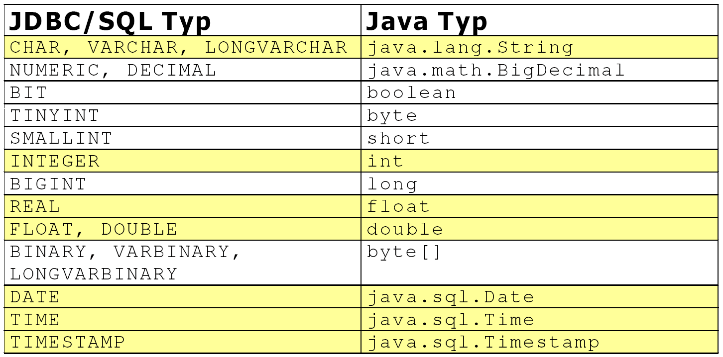 JDBC Abbildung von Datentypen Praktikum aus