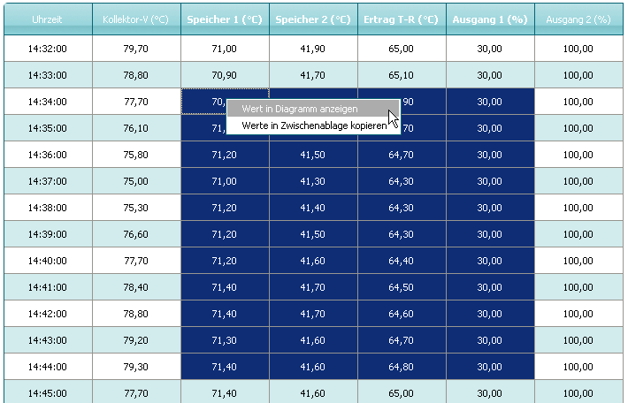 5.3 Tabelle Die ausgewählten Daten werden hier in chronologischer Reihenfolge in Tabellenform dargestellt. In der ersten Spalte ist die Uhrzeit angegeben.