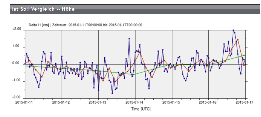 GNSS-Monitoring mit Low-Cost Empfängern 9 Beispielauswertung längere Basis Zeitraum 10.01.2015 17.01.2015 (Basislinie ca.