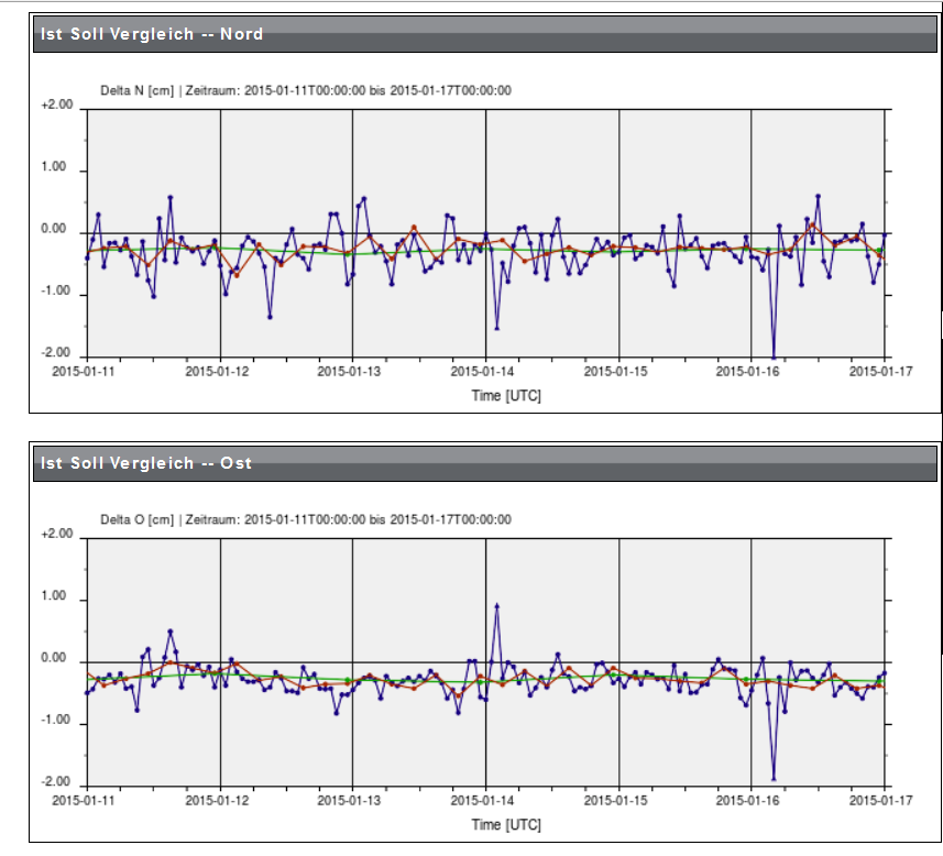 GNSS-Monitoring mit Low-Cost Empfängern 10 Beispielauswertung SAPOS VRS Zeitraum 10.01.