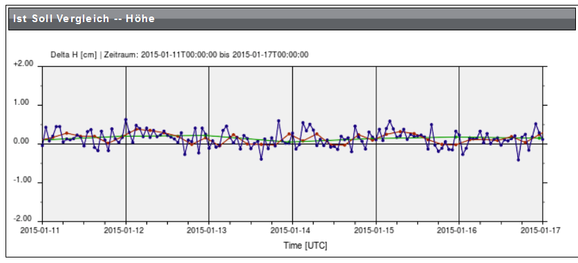 GNSS-Monitoring mit Low-Cost Empfängern 8 Beispielauswertung kurze Basis Zeitraum 10.01.2015 17.01.2015 (Basislinie ca.
