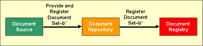A01, A04 und A05 dienen aus Sicht der Registry ausschließlich dem Anlegen eines Patienten.