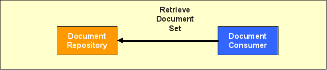 Dokumente, Folders und Submission Sets werden untereinander durch Beziehungsobjekte (Associations) verknüpft. ITI-41 und ITI-42 enthalten jeweils genau einen Submission Set.