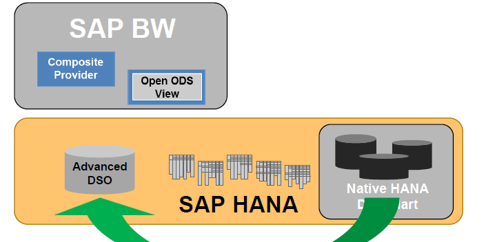 SAP BW 7.40 SP 10 (BW powered by SAP HANA): Simplify Modelling Um eine BW-Query auszuführen müssen die Daten nicht persistent im SAP BW gespeichert werden.