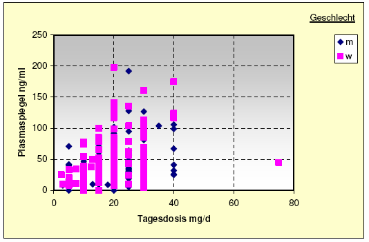 Abbildung 16: Durchschnittliche Tagesdosen und Plasmaspiegel der männlichen und weiblichen Patienten für Olanzapin Es zeigte sich mit einem Korrelationskoeffizient von 0,34 eine positive Korrelation