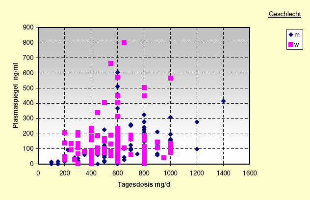 Der durchschnittliche gemessene Plasmaspiegel von Quetiapin lag bei den weiblichen Patienten bei 145,2 ng/ml und bei den männlichen Patienten bei 121,8 ng/ml.