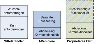 Anforderungen und