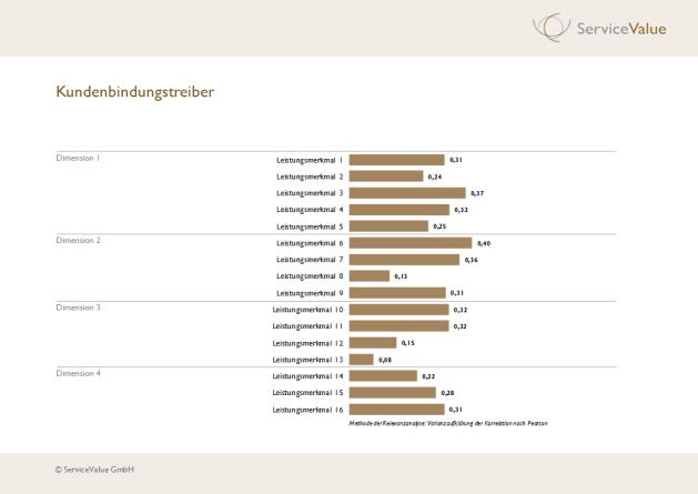 Darstellung aller Leistungsmerkmale mit Ranking der Anbieter Welche Leistungen haben die höchste Bedeutung für