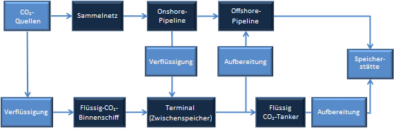 7 TRANSPORT PER SCHIFF Ein reibungsloser CO 2 -Transport per Schiff erfordert eine Reihe von Systemelementen, die in diesem Kapitel besprochen werden.