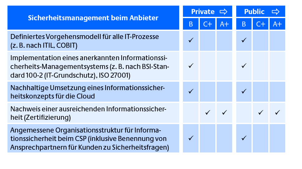 Sicherheitsmanagement beim Anbieter