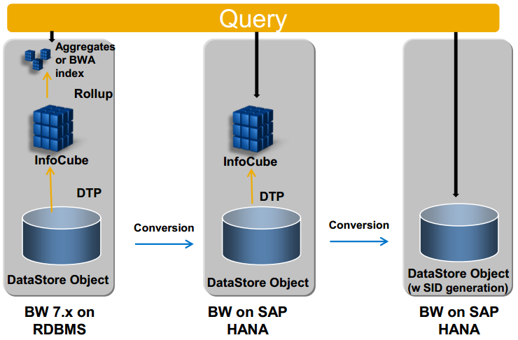 SAP HANA BW powered by HANA Datenmodelle optimieren Potential: Weitere Verwendung von InfoCubes Es gibt Szenarien in denen InfoCubes obsolet werden Vereinfachtes Datenmodell und