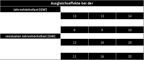 40 Länderübergreifender VS-Bericht für BMWi, 06.03.2015 /r2b liegen. Zugleich liegen die Ausgleichseffekte bei der residualen Höchstlast bei mindestens 20 GW im Jahr 2025. Tabelle 4.