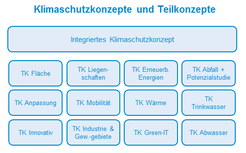 Kommunale Energiestrategien und -konzepte Klimaschutzmanagement