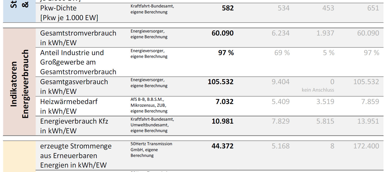 Regionales Energiekonzept Energieprofil Heiligengrabe - Ausschnitt CO 2 -Emissionen 73,9 t/ew (5,2-73,9)