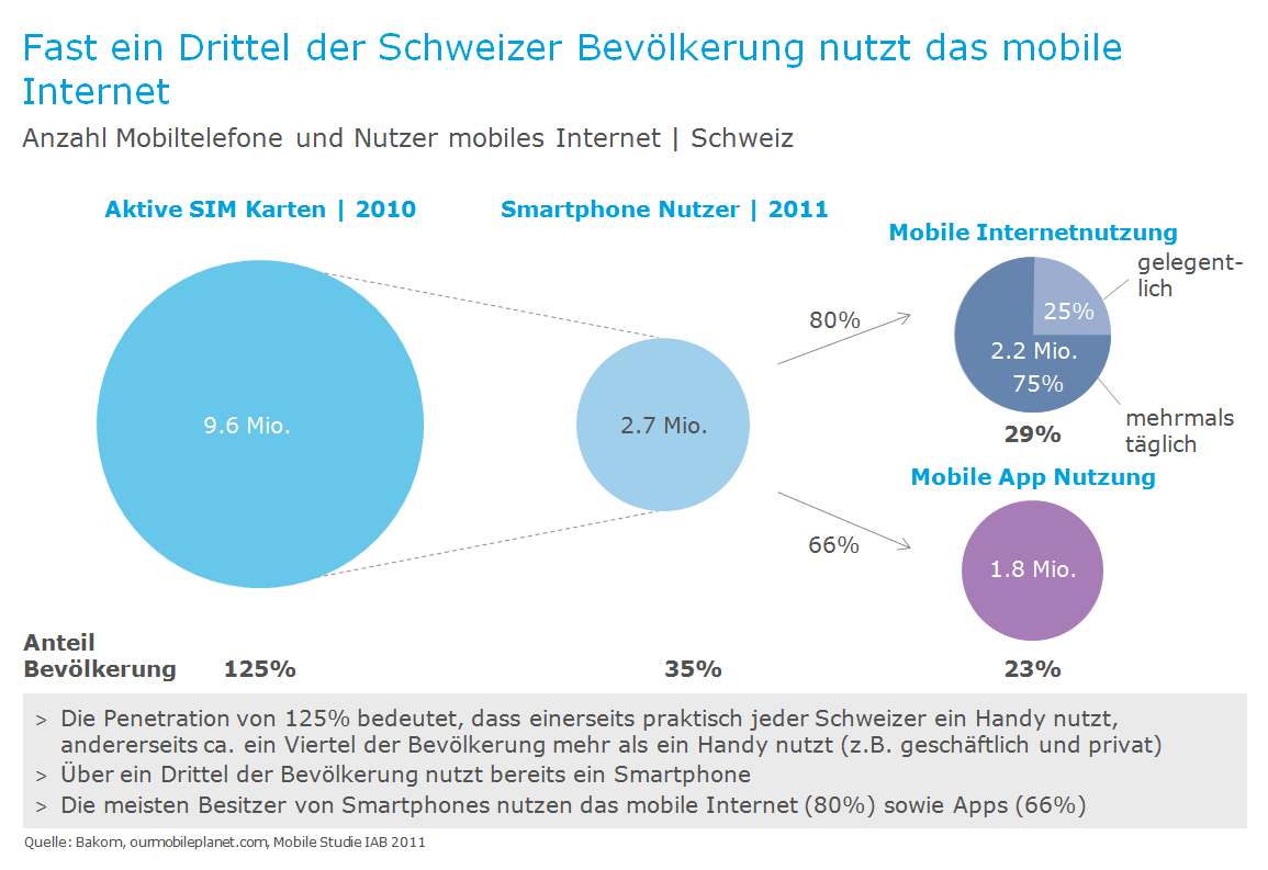 2.1 Nutzung von Smartphones Mobiltelefone sind aus dem Schweizer Alltag nicht mehr wegzudenken. Ende 2010 wurden 9.