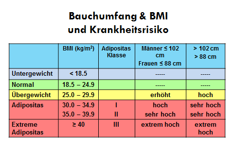 Abb. 2: BMI mit Referenzgewicht und Verbindung zu erhöhtem Risiko.