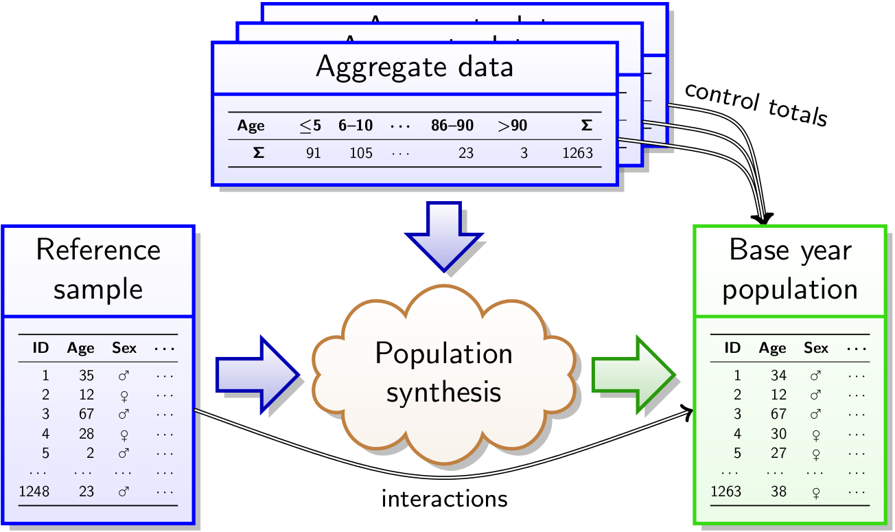 Datenaufbereitung - Populationssynthese Kombination einer Stichprobe von Individualdaten und aggregierten Daten Akkurate Replikation