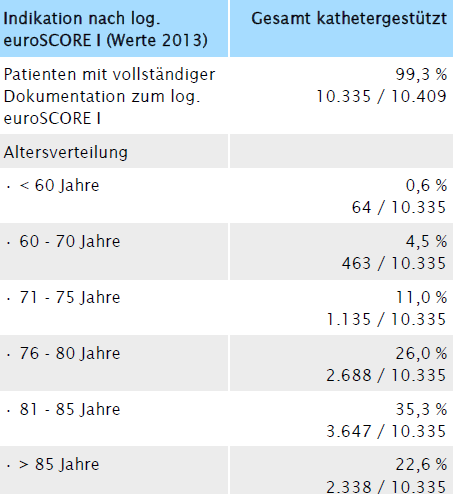 Indikation nach log.