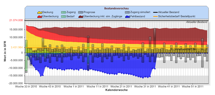 Ergebnisse der Potentialanalyse Potential Ladenhüter (rot) Potential Fehlbestand (blau) Parameterdateien der